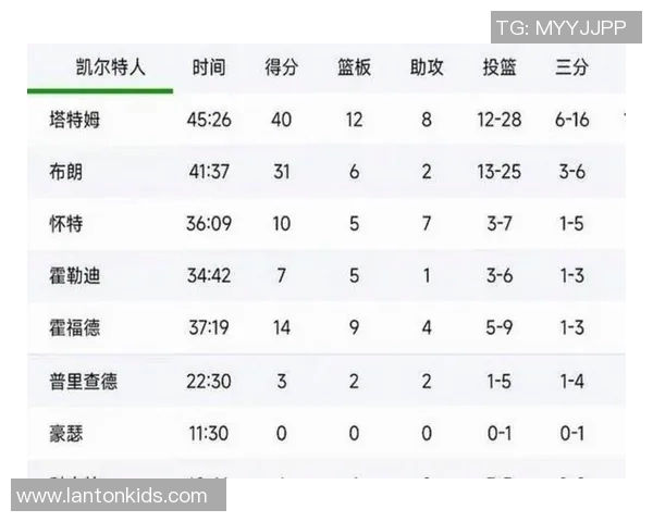 湖人105-126凯尔特人 球员评价:里弗斯满分,5人及格,4人低迷 湖人105-126凯尔特人 球员评价:里弗斯满分,5人及格,4人低迷